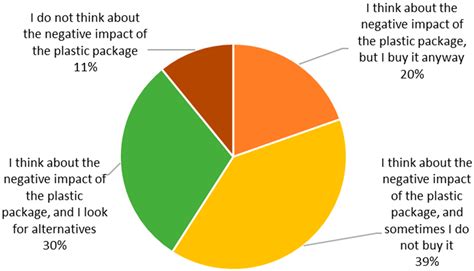 Plastic Food Packaging Perceptions And Attitudes Of Portuguese