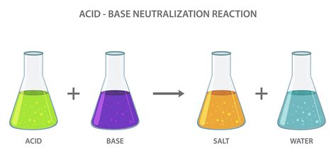 Acid Base Neutralization Reaction Producing A Salt And Water Vector