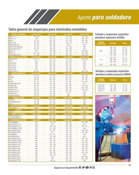 Tabla General De Amperajes Aporte Para Soldadura Voltajes Y