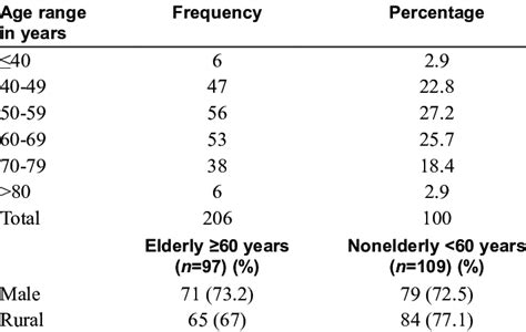 Age And Sex Distribution Of Study Group Download Scientific Diagram