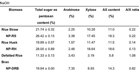 Composition Of Structural Carbohydrates Of Biomass Before And After