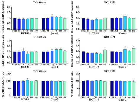 Bcl 2 And Bax Mrna Expression Untreated Vs Treated 72 H Relative Download Scientific