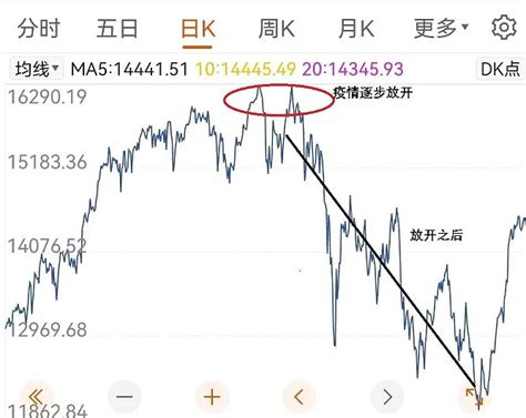 “放开”落地却冲高回落，后市怎么看？ 今天的市场有很大的思考价值，继防控政策20条后，又发布了“新10条”，近乎于放开了，无症状和轻症可以居家