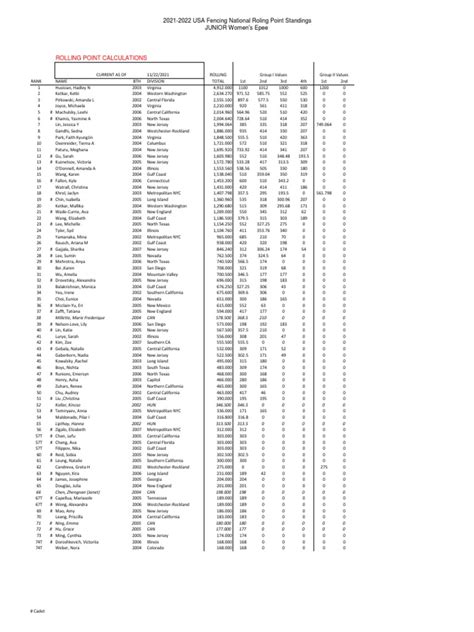 Rolling Point Calculations 2021 2022 Usa Fencing National Roling Point