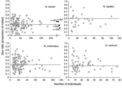 Adult Sex Ratios Proportion Of Males In Wild Populations Of