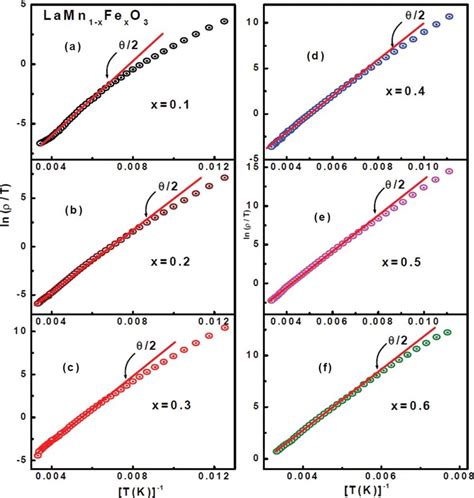 Variation Of Ln T As A Function Of Inverse Temperature T For The