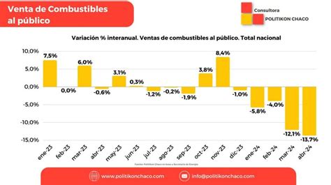 La Venta De Combustibles Se Desplomó En Abril Y Tuvo Su Nivel Más Bajo