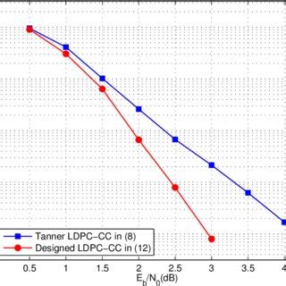 Decoding Performance Of The Codes Defined In Equations 12 And 8