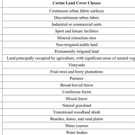 Land cover types based on the united Corine Land Cover Classes | Download Table