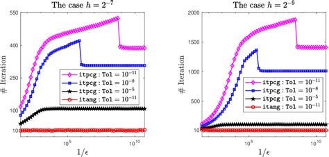 Figure From An Efficient Semismooth Newton Amg Based Inexact Primal