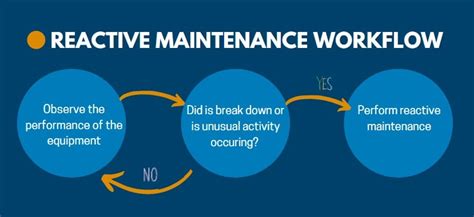 Basic Fm Maintenance Reactive Preventive And Predictive Maintenance