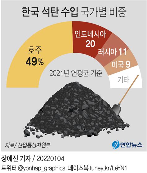 그래픽 한국 석탄 수입 국가별 비중 연합뉴스