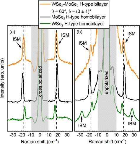 Figure 2 From Low Frequency Raman Scattering In Wse 2 − Mose 2