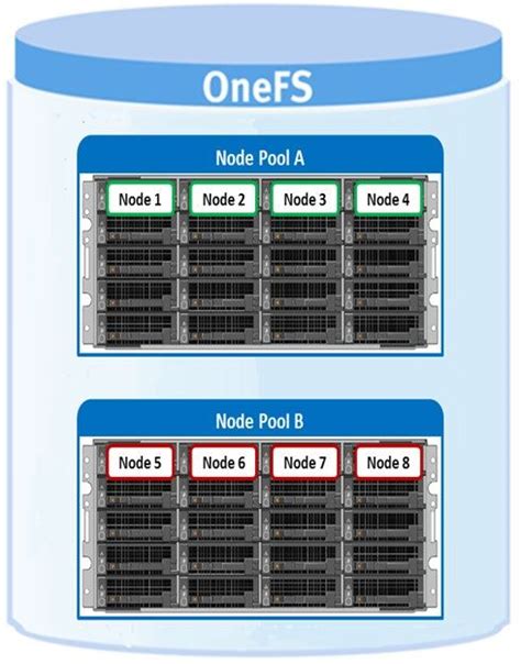 Storage Tiering With Dell Emc Isilon Smartpools