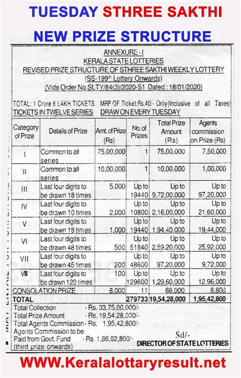 Kerala Lottery New Prize Structure March 1st Onward 2020 ~ Live