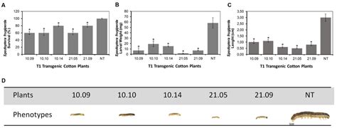 Frontiers Transgenic Cotton Plants Expressing Cry Ia Toxin Confer