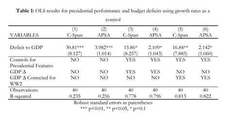 Deficits And Presidents Economist Writing Every Day