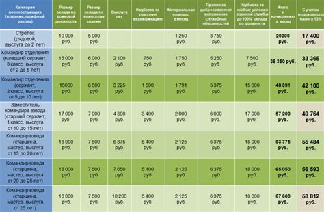 Служба в армии по контракту зарплата и условия в 2022 году — ПапаЮрист ру