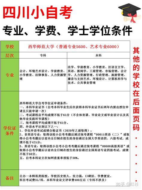 2022年秋季四川小自考丨学校专业学费学位一览表 知乎