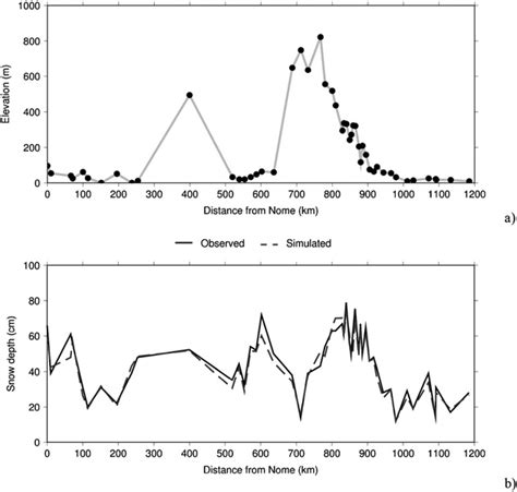 A Elevation Of Snow Pits And B Observed And Simulated Snow Depth