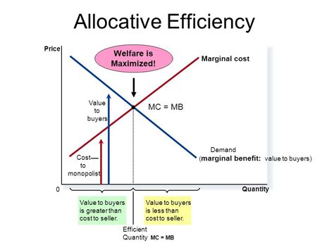 Improve Resource Allocation Unleash The Power Of Allocative Efficiency