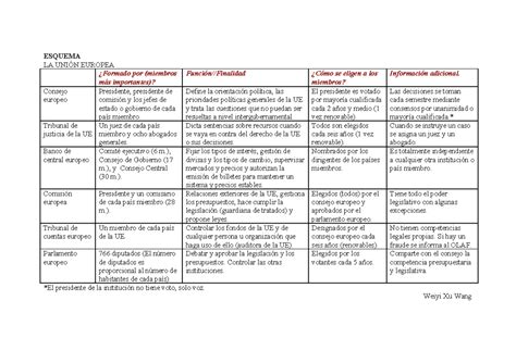 Formato Ue Esquema La UniÓn Europea ¿formado Por Miembros Más Importantes Función