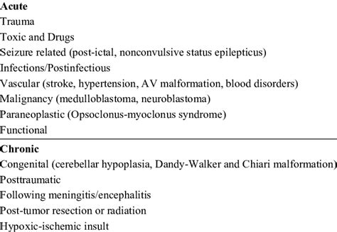 Types of cerebellar ataxia in childhood. | Download Table