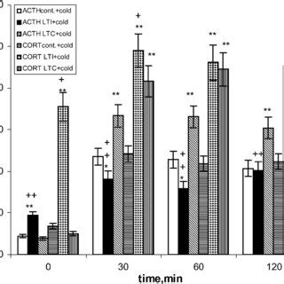 The Effects Of Acute Immobilization On Plasma Level Of Acth Pg Ml