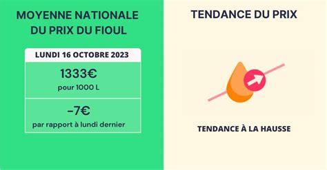 Fioulom Tre Volution Du Prix Du Fioul Semaine Du Octobre