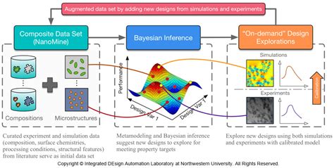 Design Of Emerging Material Systems Ideal At Northwestern