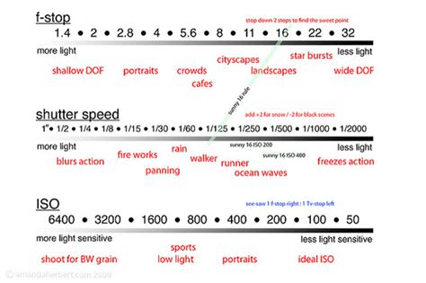 Stops In Photography Explained