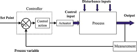 Practical Process Control For Engineers And Technicians Engineering Institute Of Technology