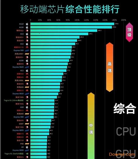 2023手机处理器天梯图