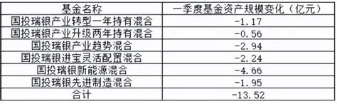 押注单一赛道，国投瑞银基金施成6只基金一季度亏超10亿 知乎