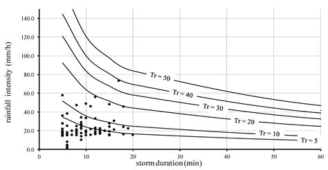 Water Free Full Text Physical Parameterization Of Idf Curves Based