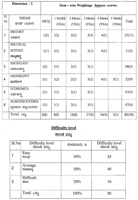 Karnataka SSLC Social Science Model Question Papers 2021-2022 with Answers – KTBS Solutions