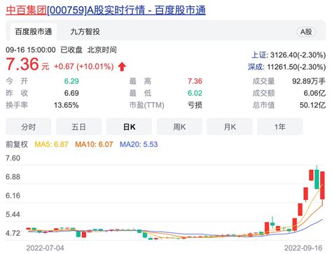 4连板后中百集团逆势“地天板” 永辉超市9年来首次减持趁机套现近亿元 股票频道 和讯网