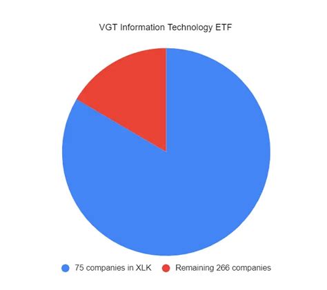 VGT vs XLK - What is the difference? - Suz's Money Life