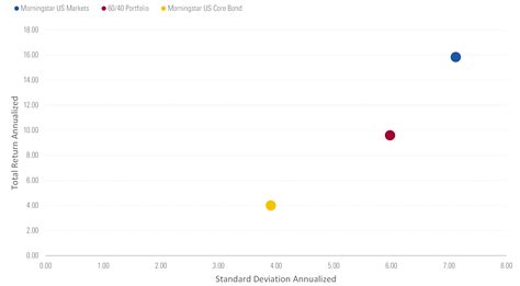The Best Balanced Funds | Morningstar
