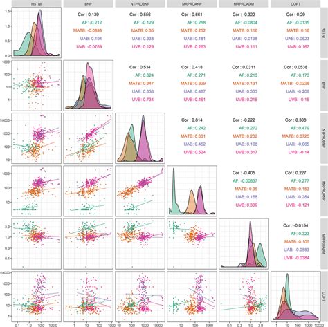 Correlation Matrix Shows Bivariate Correlations Between The Six