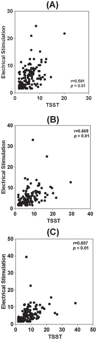 Differences In Salivary Alpha Amylase And Cortisol Responsiveness