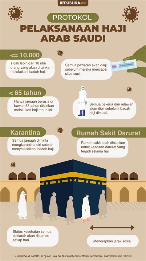 Infografis Protokol Pelaksanaan Haji Arab Saudi Republika Online