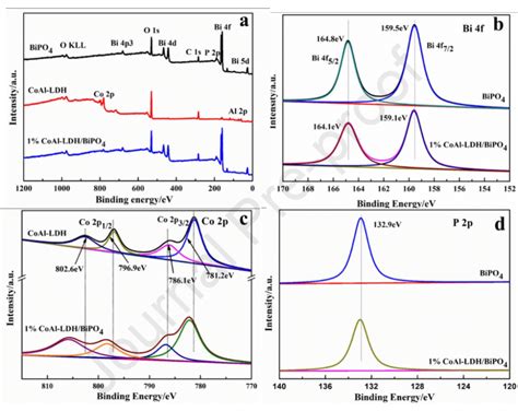 A Xps Spectra Of Bipo4 Coal Ldh And 1 Coal Ldhbipo4 B Bi 4f