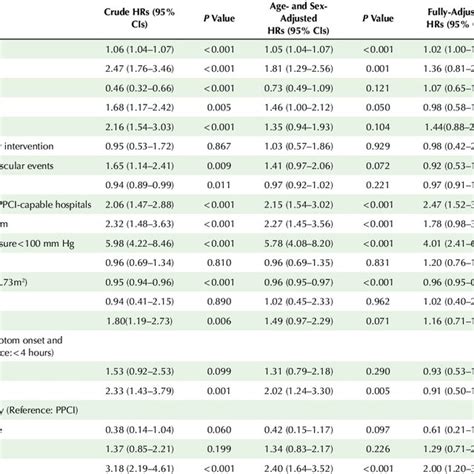 Risk Factors Associated With 30 Day Mortality Of Stemi Patients In Download High Resolution