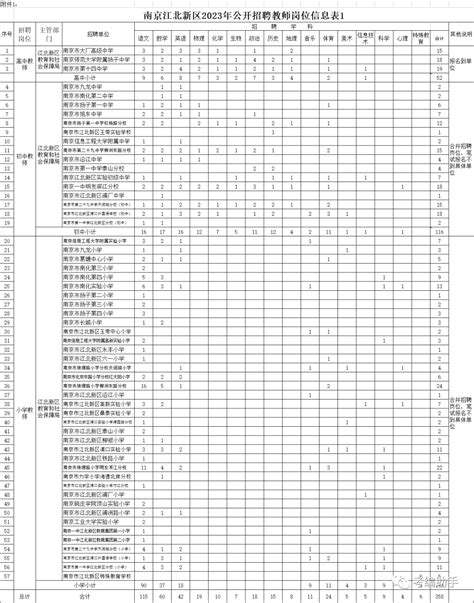 南京江北新区2023年公开招聘教师公告岗位学科人员