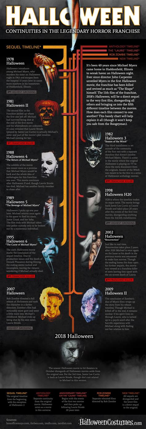 Halloween The Timelines Of Michael Myers Infographic