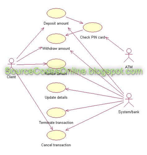 Uml Use Case Diagram For Atm Machine