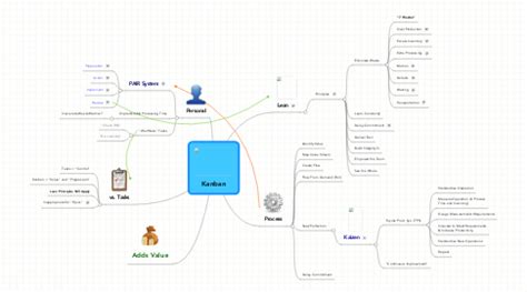 Kanban | MindMeister Mind map