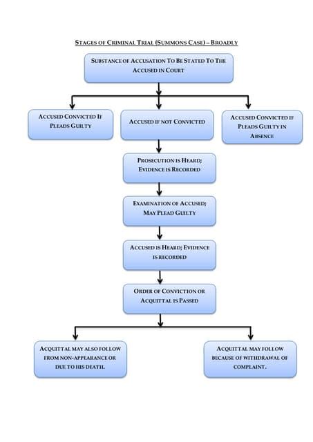 Process of criminal trial in india