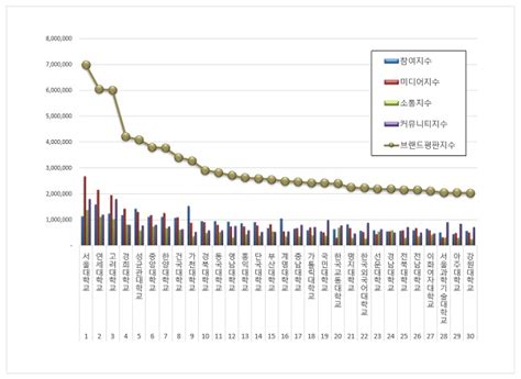 대학교 브랜드평판 11월 빅데이터 분석결과1위 서울대학교 2위 연세대학교 3위 고려대학교 여성소비자신문